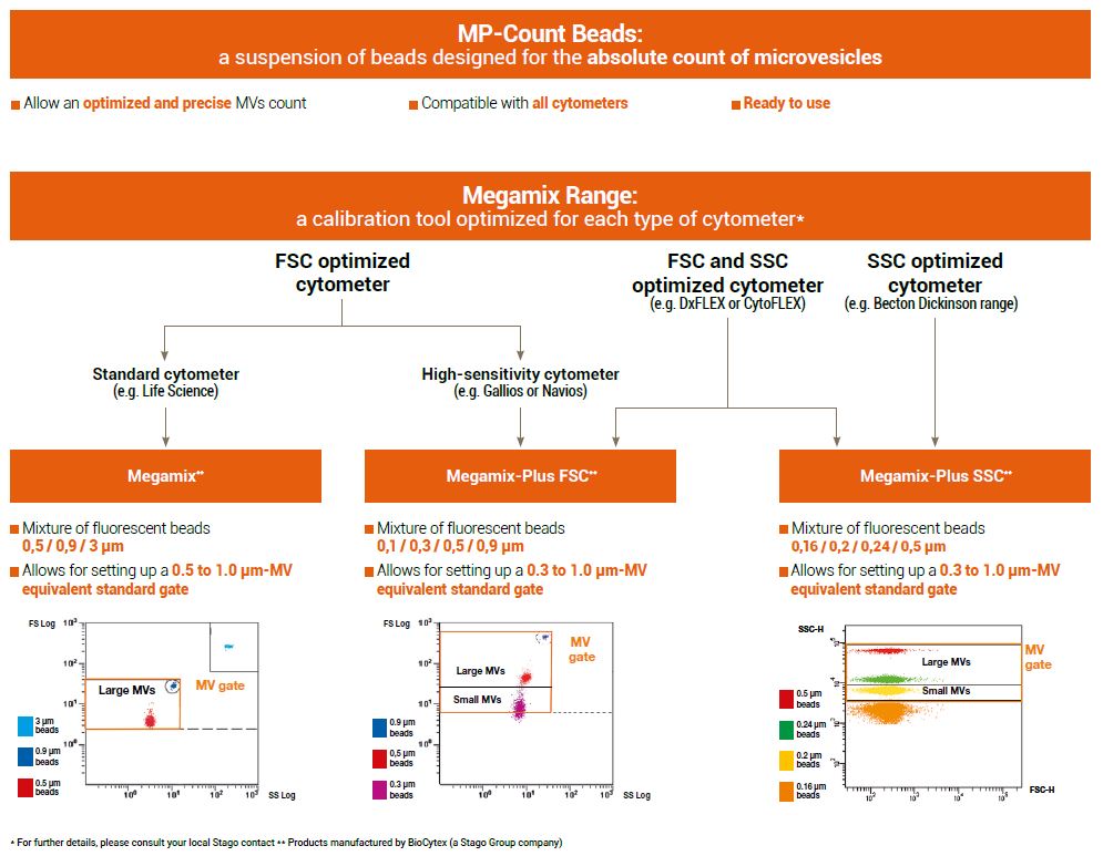 Stago Schema quantitative tests for microvesicles analysis. MP-Count Beads: a suspension of beads designed for the absolute count of microvesicles. And Megamix range as a calibration tool optimized for each type of cytometer.